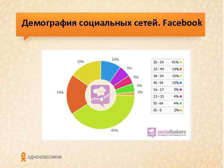 Демография социальных сетей. Facebook 