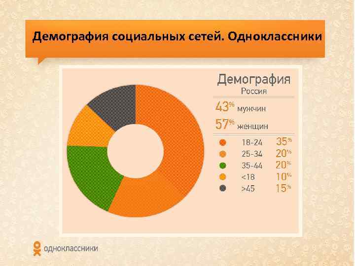 Демография социальных сетей. Одноклассники 