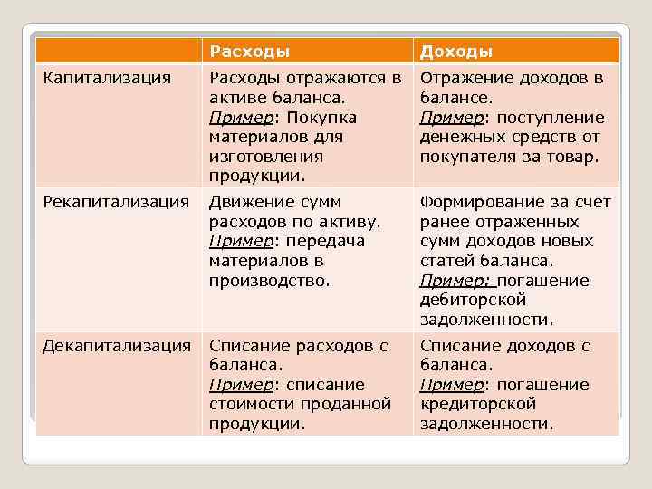 Расходы Доходы Капитализация Расходы отражаются в активе баланса. Пример: Покупка материалов для изготовления продукции.