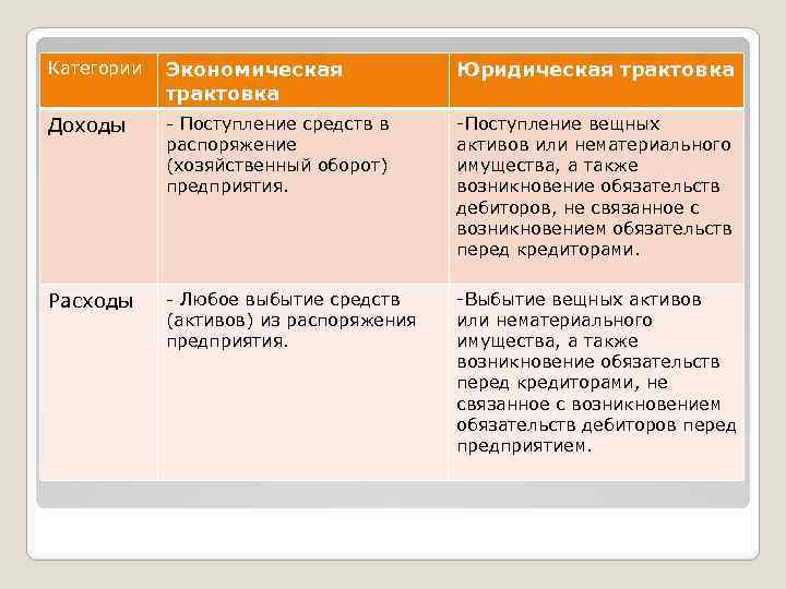 Категории Экономическая трактовка Юридическая трактовка Доходы - Поступление средств в распоряжение (хозяйственный оборот) предприятия.