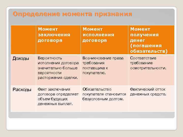 Определение момента признания Момент заключения договора Момент исполнения договора Момент получения денег (погашения обязательств)