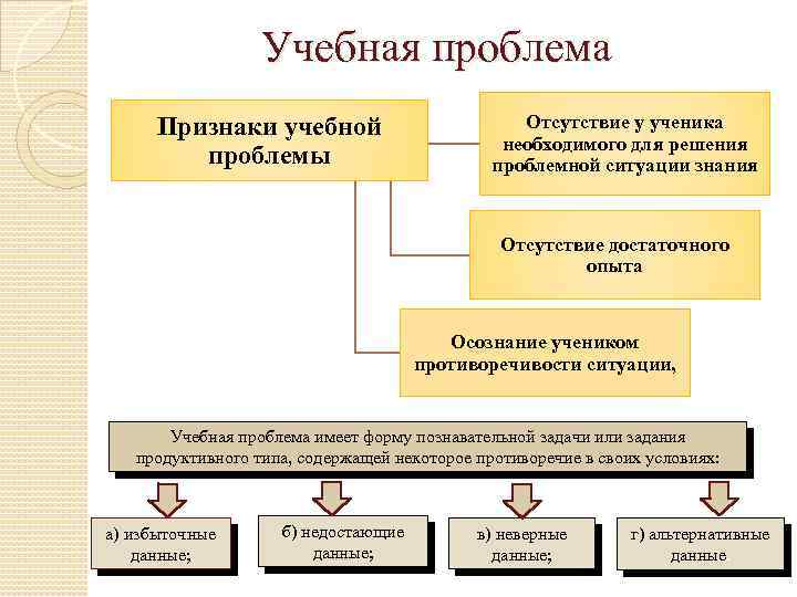 Учебная проблема Признаки учебной проблемы Отсутствие у ученика необходимого для решения проблемной ситуации знания