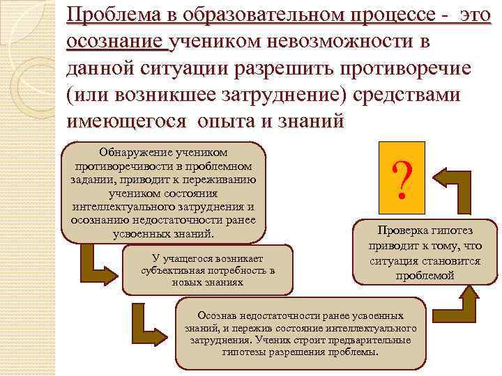 Проблема в образовательном процессе - это осознание учеником невозможности в данной ситуации разрешить противоречие