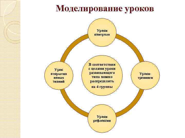 Моделирование уроков Уроки контроля Урок открытия новых знаний В соответствии с целями уроки развивающего