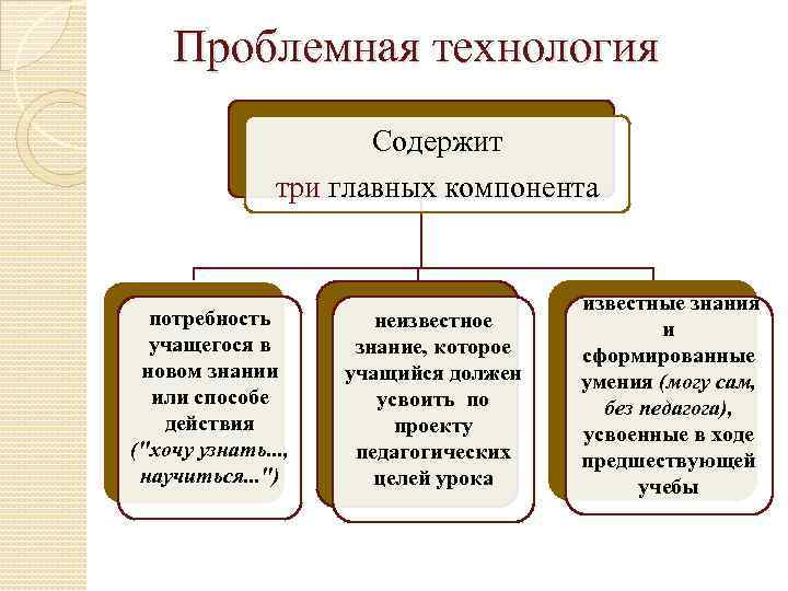 Проблемная технология Содержит три главных компонента потребность учащегося в новом знании или способе действия