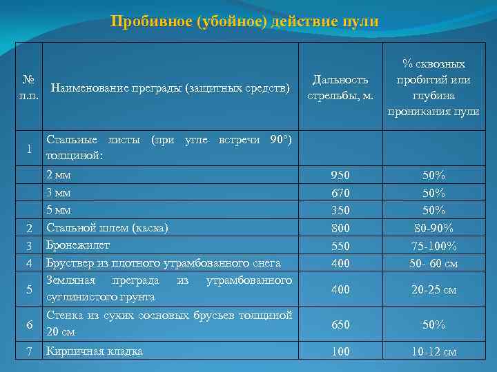 Дальность до которой сохраняется убойное действие