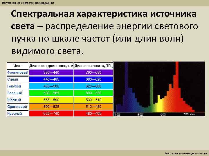 Искусственное и естественное освещение Спектральная характеристика источника света – распределение энергии светового пучка по