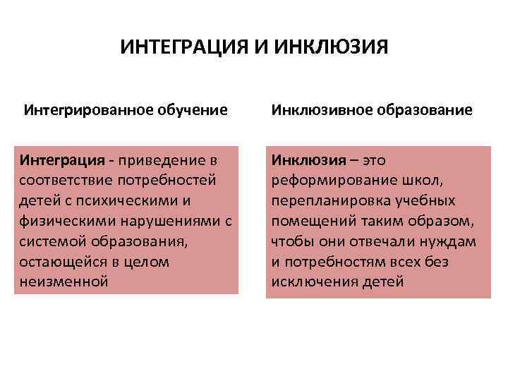 ИНТЕГРАЦИЯ И ИНКЛЮЗИЯ Интегрированное обучение Инклюзивное образование Интеграция - приведение в соответствие потребностей детей