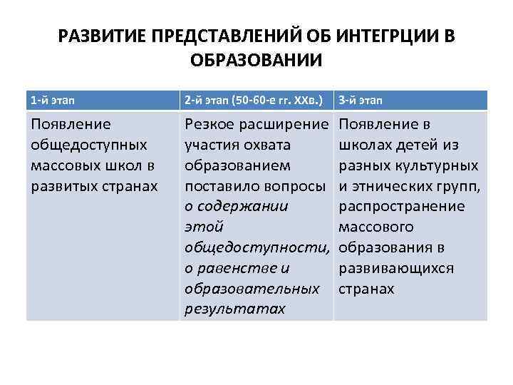 РАЗВИТИЕ ПРЕДСТАВЛЕНИЙ ОБ ИНТЕГРЦИИ В ОБРАЗОВАНИИ 1 -й этап 2 -й этап (50 -60