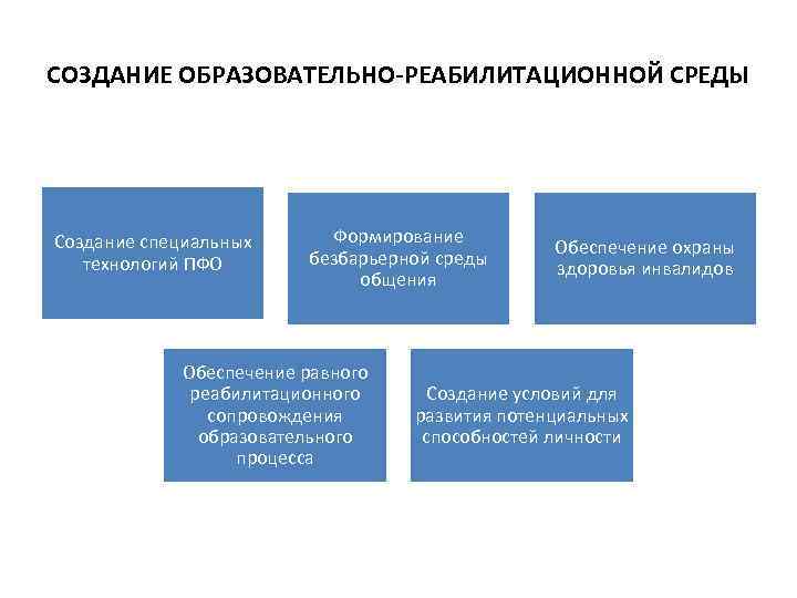 СОЗДАНИЕ ОБРАЗОВАТЕЛЬНО-РЕАБИЛИТАЦИОННОЙ СРЕДЫ Создание специальных технологий ПФО Формирование безбарьерной среды общения Обеспечение равного реабилитационного