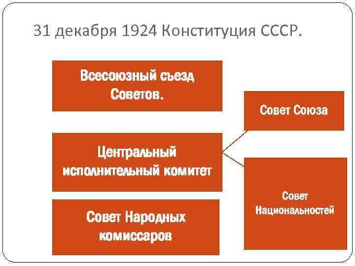 31 декабря 1924 Конституция СССР. Всесоюзный съезд Советов. Совет Союза Центральный исполнительный комитет Совет