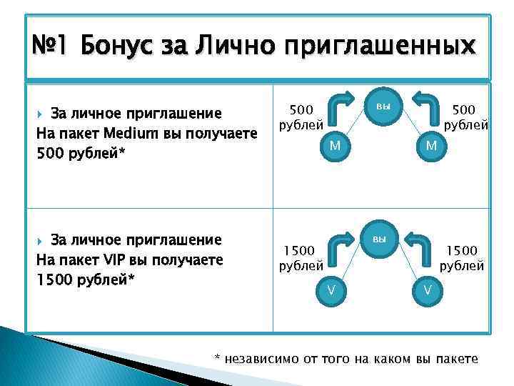 № 1 Бонус за Лично приглашенных За личное приглашение На пакет Medium вы получаете