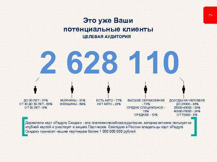 7 Это уже Ваши потенциальные клиенты ЦЕЛЕВАЯ АУДИТОРИЯ 2 628 110 ДО 30 ЛЕТ