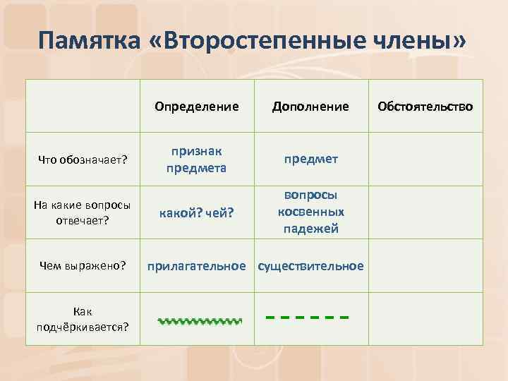 Памятка «Второстепенные члены» Определение Что обозначает? На какие вопросы отвечает? Чем выражено? Как подчёркивается?