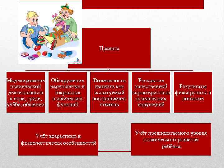 Правила Моделирование Обнаружение психической нарушенных и деятелльности сохранных в игре, труде, психических учёбе, общении