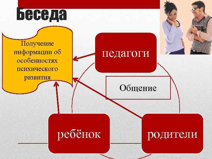 Беседа Получение информации об особенностях психического развития педагоги Общение ребёнок родители 