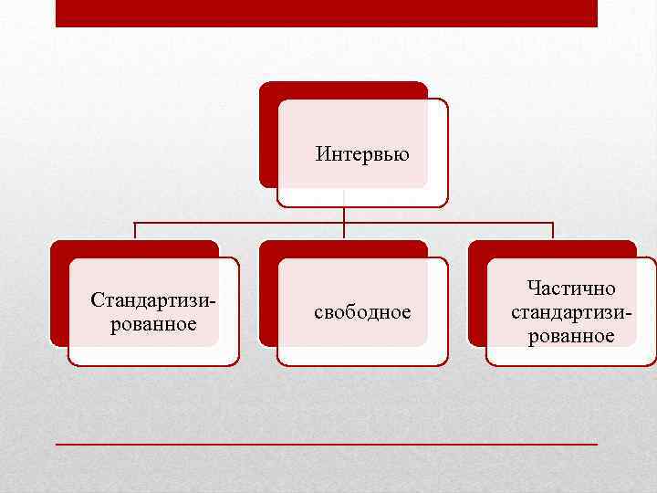 Интервью Стандартизированное свободное Частично стандартизированное 