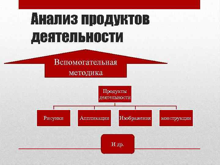 Анализ продуктов деятельности Вспомогательная методика Продукты деятельности Рисунки Аппликации Изображения И др. конструкции 