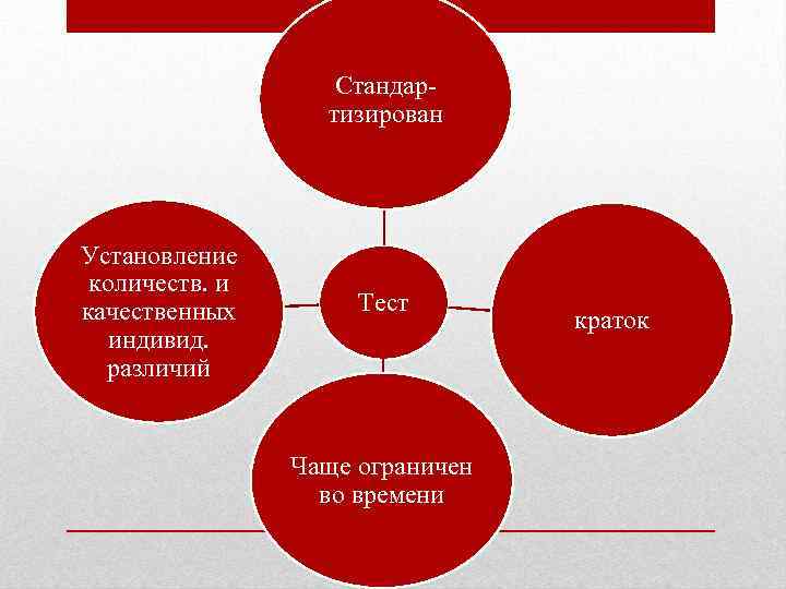 Стандартизирован Установление количеств. и качественных индивид. различий Тест Чаще ограничен во времени краток 