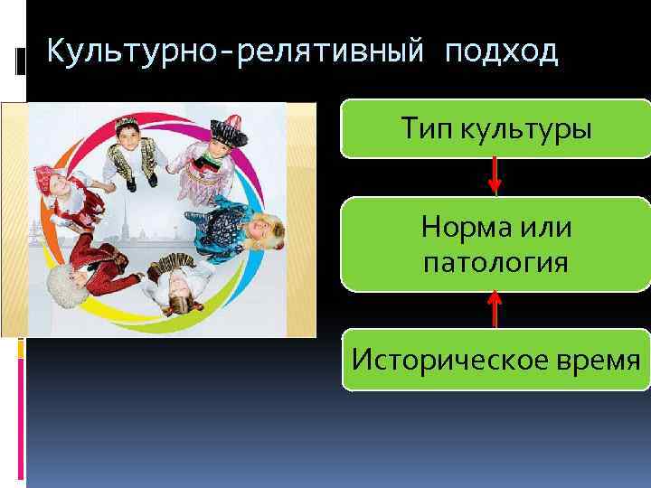 Культурно-релятивный подход Тип культуры Норма или патология Историческое время 