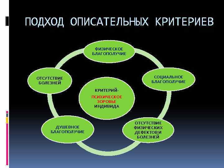 ПОДХОД ОПИСАТЕЛЬНЫХ КРИТЕРИЕВ ФИЗИЧЕСКОЕ БЛАГОПОЛУЧИЕ СОЦИАЛЬНОЕ БЛАГОПОЛУЧИЕ ОТСУТСТВИЕ БОЛЕЗНЕЙ КРИТЕРИЙПСИХИЧЕСКОЕ ЗОРОВЬЕ ИНДИВИДА ДУШЕВНОЕ БЛАГОПОЛУЧИЕ