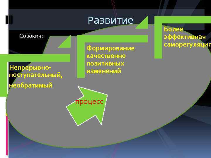 Развитие Сорокин: Непрерывнопоступательный, Формирование качественно позитивных изменений необратимый процесс Более эффективная саморегуляция 