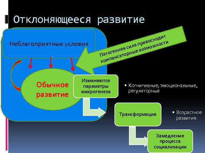 Отклоняющееся развитие Неблагоприятные условия Обычное развитие ит сход и о прев жност ла ая