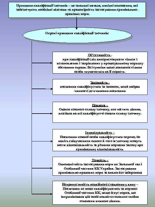 Принципи кваліфікації злочинів – це загальні начала, вихідні положення, які забезпечують необхідні підстави та
