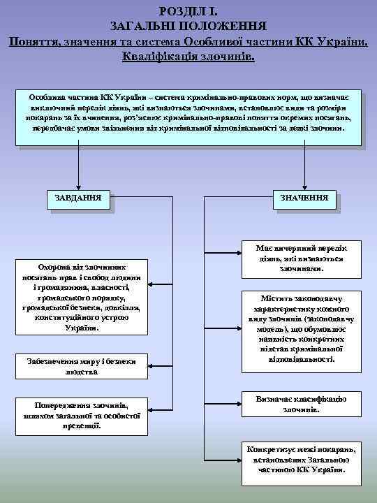 РОЗДІЛ І. ЗАГАЛЬНІ ПОЛОЖЕННЯ Поняття, значення та система Особливої частини КК України. Кваліфікація злочинів.