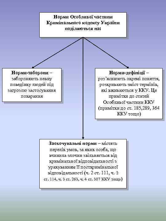 Норми Особливої частини Кримінального кодексу України поділяються на: Норми-заборони – забороняють певну поведінку людей