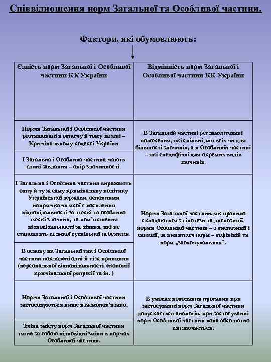 Співвідношення норм Загальної та Особливої частини. Фактори, які обумовлюють: Єдність норм Загальної і Особливої