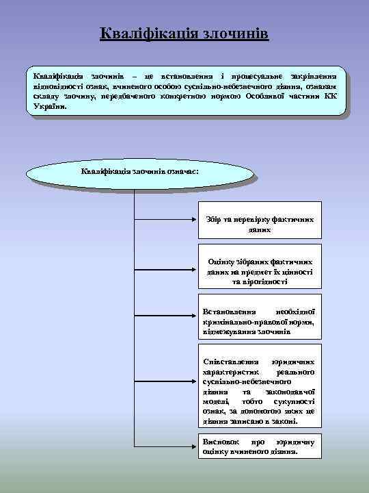 Кваліфікація злочинів – це встановлення і процесуальне закріплення відповідності ознак, вчиненого особою суспільно-небезпечного діяння,