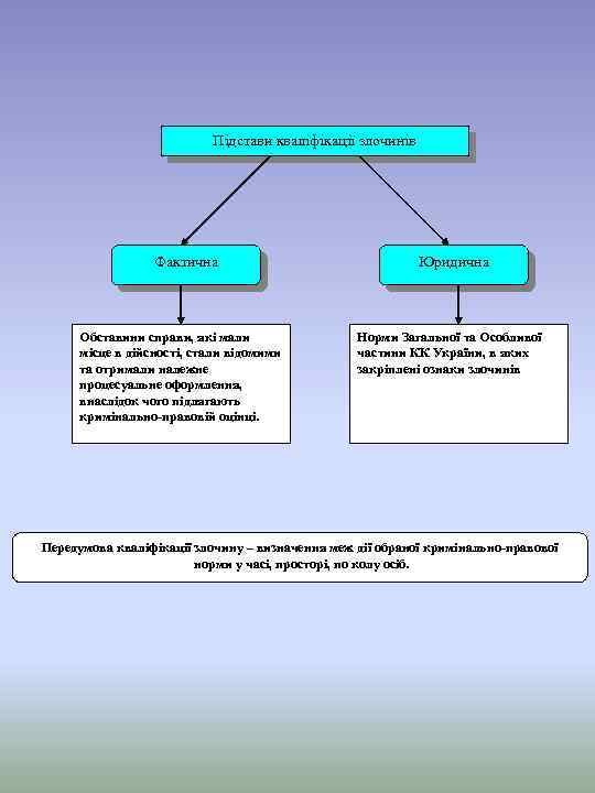 Підстави кваліфікації злочинів Фактична Юридична Обставини справи, які мали місце в дійсності, стали відомими