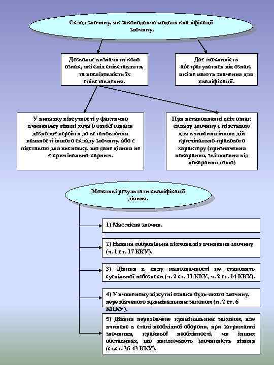 Склад злочину, як законодавча модель кваліфікації злочину. Дозволяє визначити коло ознак, які слід співставляти,