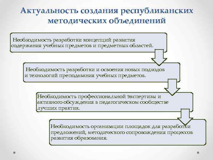 Актуальность создания республиканских методических объединений Необходимость разработки концепций развития содержания учебных предметов и предметных