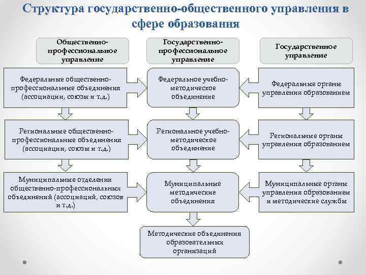 Структура государственно-общественного управления в сфере образования Общественнопрофессиональное управление Государственное управление Федеральные общественнопрофессиональные объединения (ассоциации,