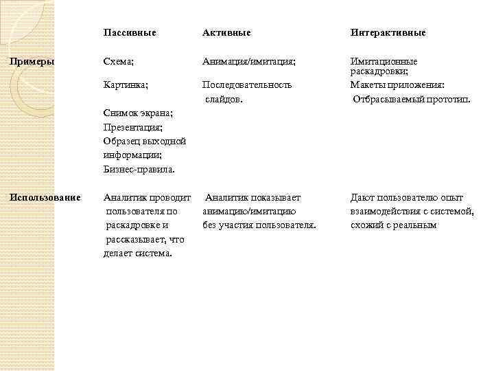 Пассивные Интерактивные Схема; Анимация/имитация; Картинка; Примеры Активные Последовательность слайдов. Имитационные раскадровки; Макеты приложения: Отбрасываемый