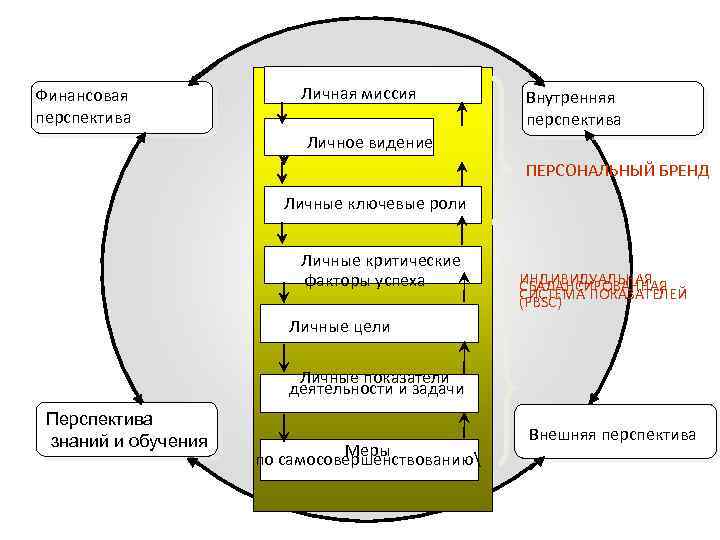 Финансовая перспектива Личная миссия Внутренняя перспектива Личное видение ПЕРСОНАЛЬНЫЙ БРЕНД Личные ключевые роли Личные