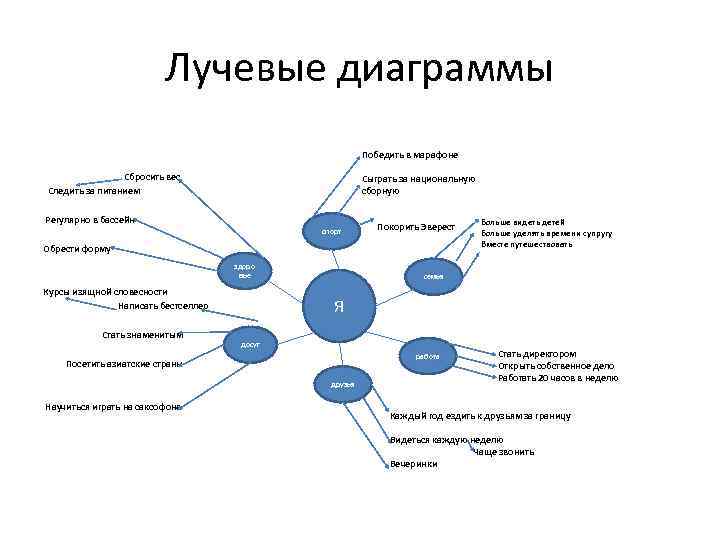 Лучевые диаграммы Победить в марафоне Сбросить вес Следить за питанием Сыграть за национальную сборную