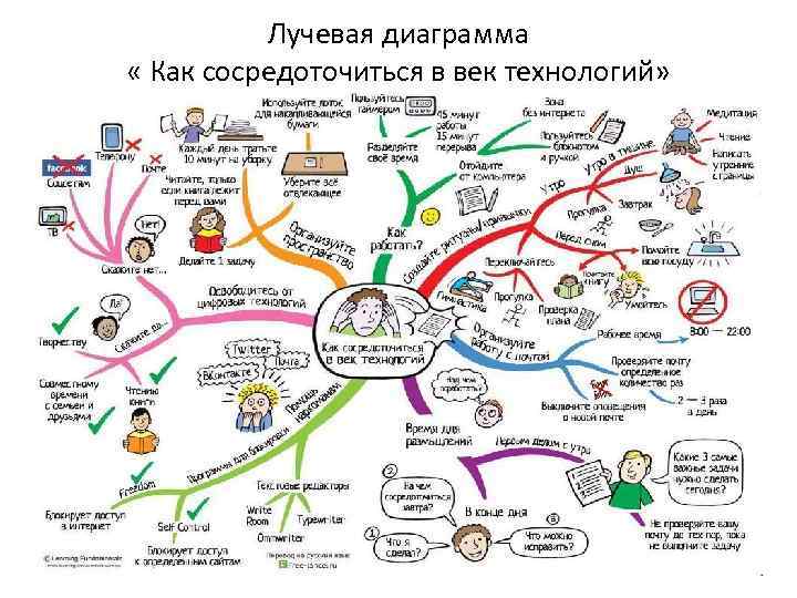 Поточная карта тайм менеджмент