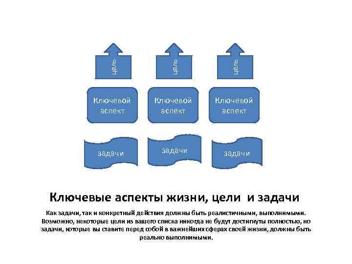 цель Ключевой аспект задачи Ключевые аспекты жизни, цели и задачи Как задачи, так и