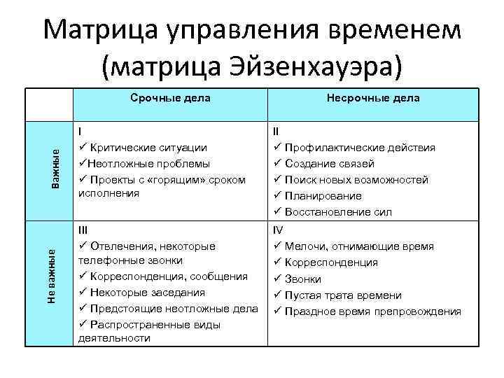 Матрица управления временем (матрица Эйзенхауэра) Не важные Важные Срочные дела Несрочные дела I ü