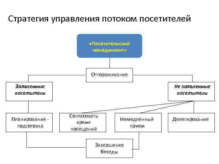 Стратегия управления потоком посетителей «Посетительский менеджмент» Отгораживание Заявленные посетители Планирование - подготовка Не заявленные