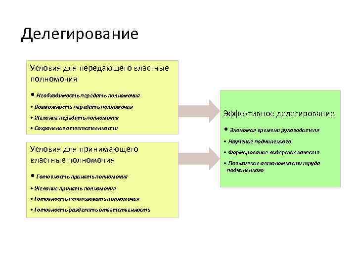 Делегирование Условия для передающего властные полномочия • Необходимость передать полномочия • Возможность передать полномочия