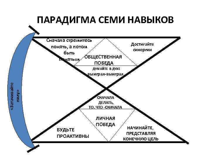 ПАРАДИГМА СЕМИ НАВЫКОВ Сначала стремитесь понять, а потом быть понятым ОБЩЕСТВЕННАЯ ПОБЕДА Достигайте синергии