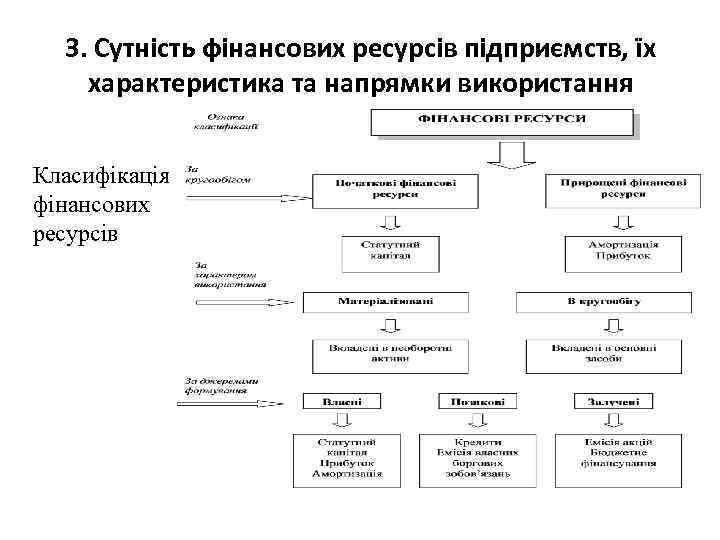 3. Сутність фінансових ресурсів підприємств, їх характеристика та напрямки використання Класифікація фінансових ресурсів 