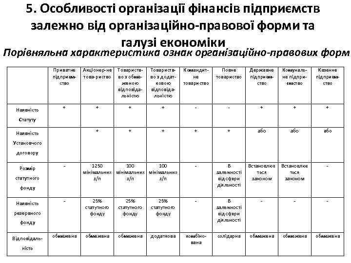 5. Особливості організації фінансів підприємств залежно від організаційно-правової форми та галузі економіки Порівняльна характеристика