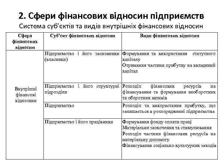 2. Сфери фінансових відносин підприємств Система суб’єктів та видів внутрішніх фінансових відносин Сфера фінансових