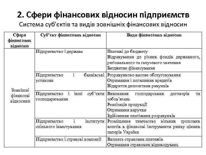 2. Сфери фінансових відносин підприємств Система суб’єктів та видів зовнішніх фінансових відносин Сфера фінансових