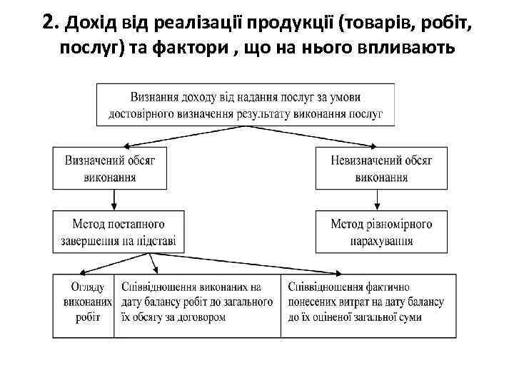 2. Дохід від реалізації продукції (товарів, робіт, послуг) та фактори , що на нього